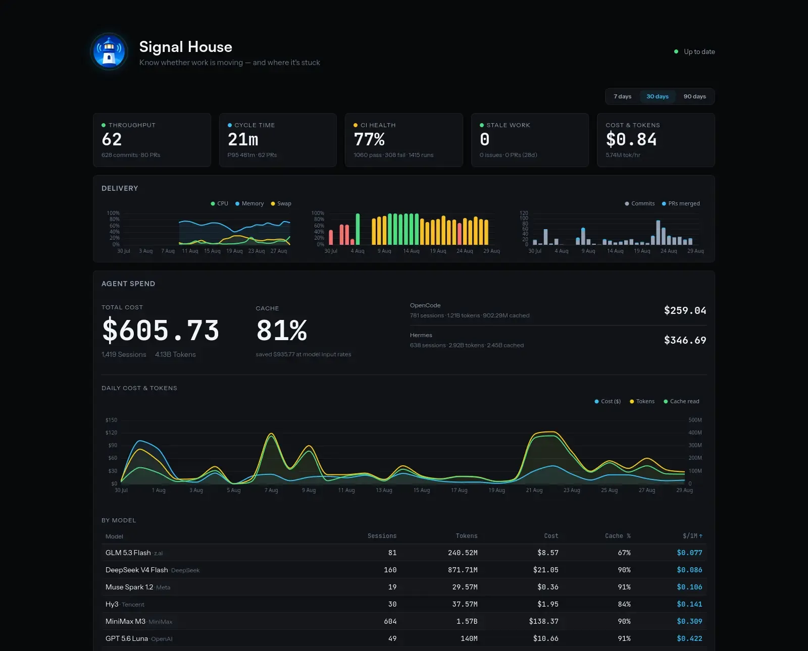 The Signal House operator dashboard: throughput, cycle time, CI health, stale work and cost metrics at the top, with delivery charts and a per-model agent spend breakdown below
