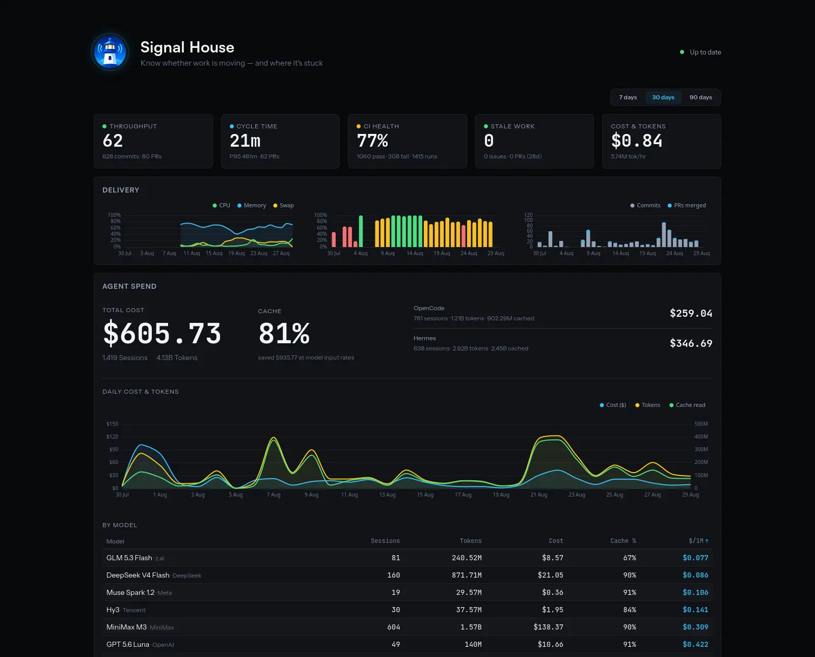 The Signal House operator dashboard: throughput, cycle time, CI health, stale work and cost metrics at the top, with delivery charts and a per-model agent spend breakdown below